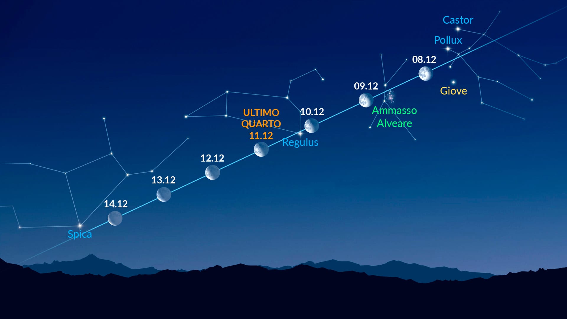 Bright Dots Near the Moon (Dec 8-14, 2025)