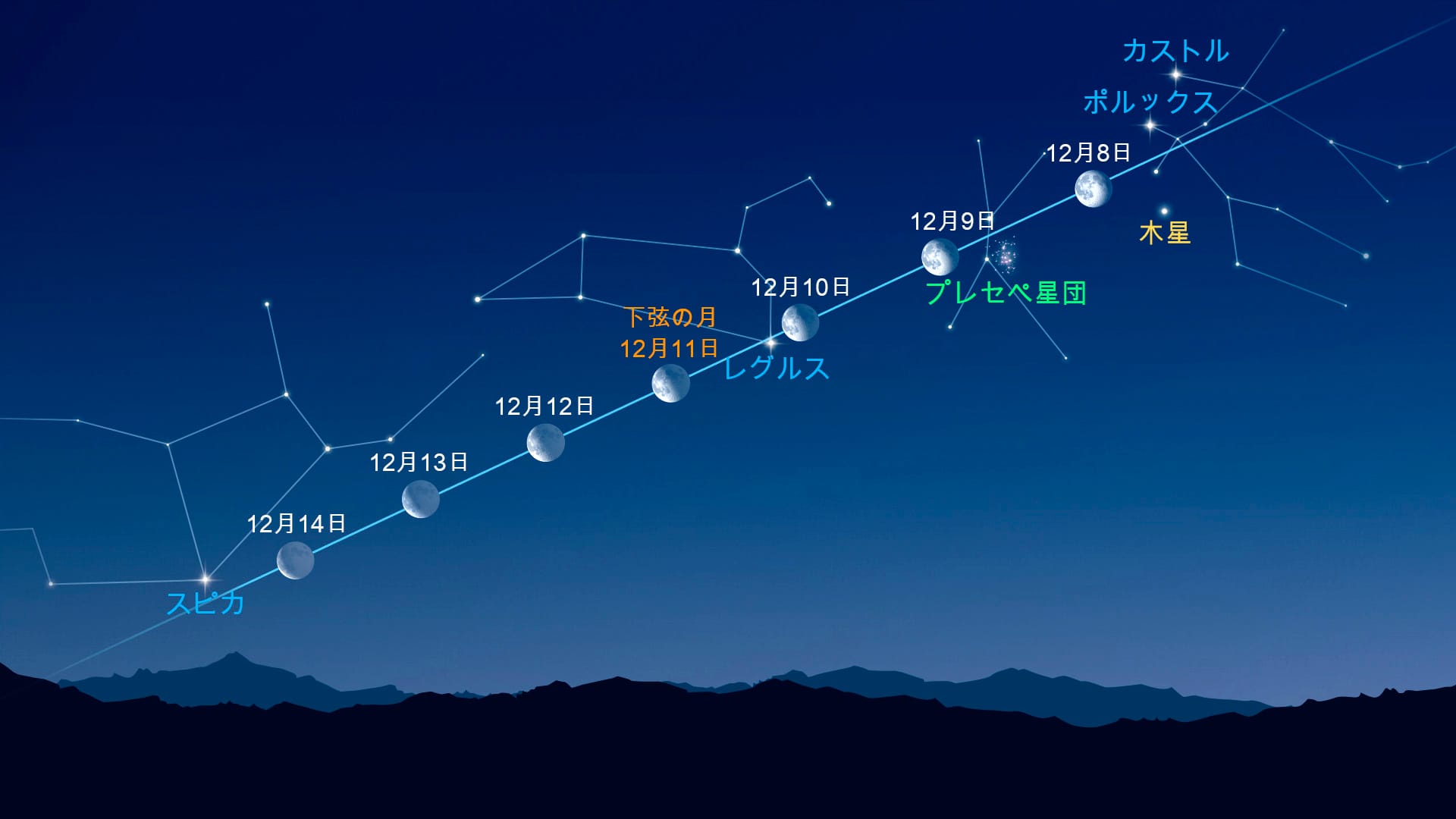 Bright Dots Near the Moon (Dec 8-14, 2025)