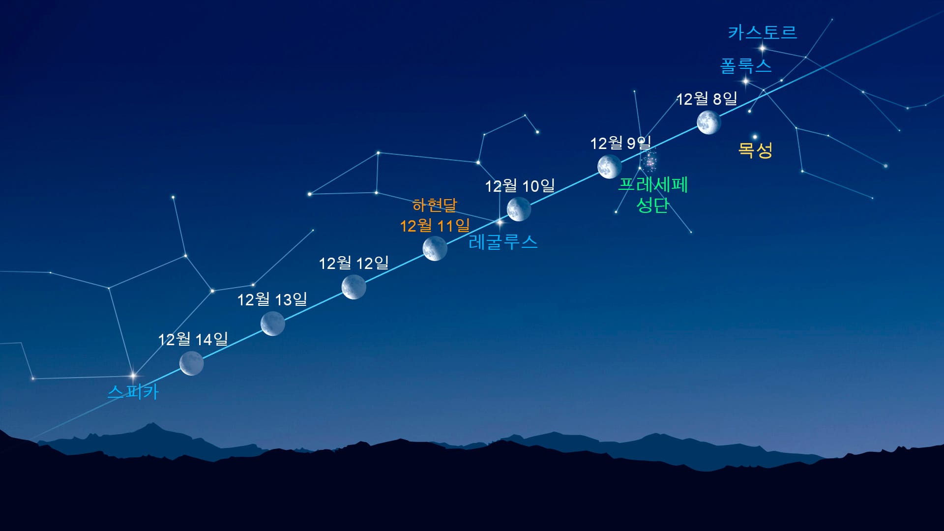 Bright Dots Near the Moon (Dec 8-14, 2025)