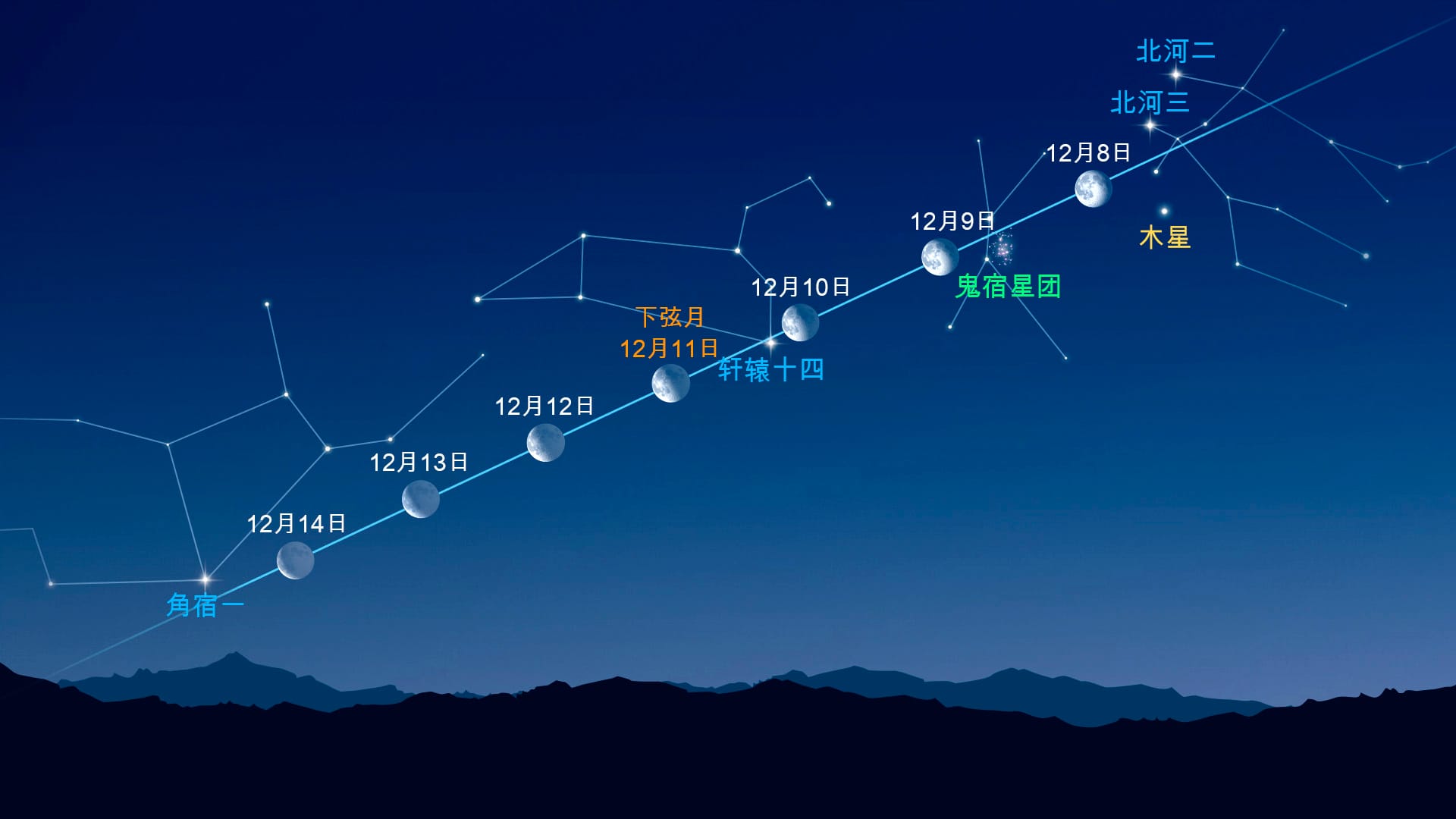 Bright Dots Near the Moon (Dec 8-14, 2025)