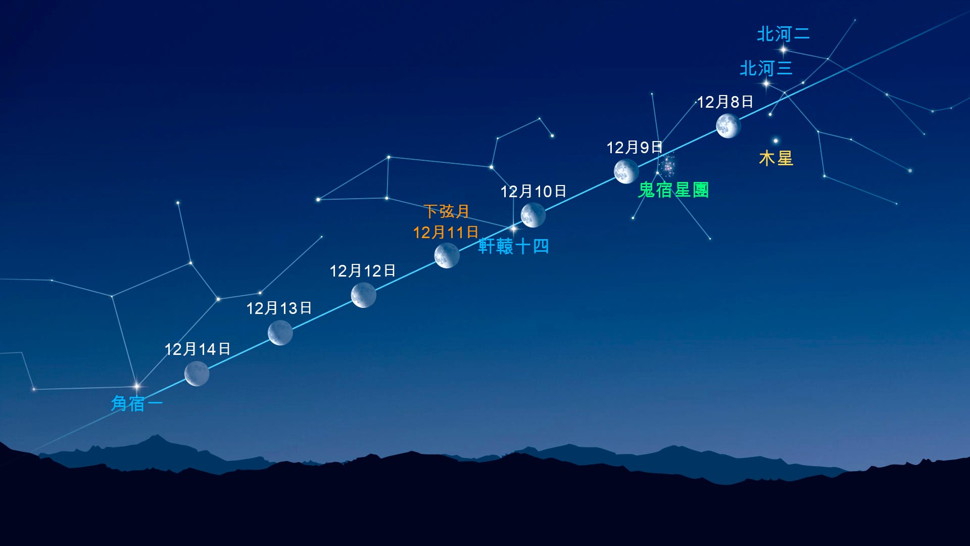 Bright Dots Near the Moon (Dec 8-14, 2025)