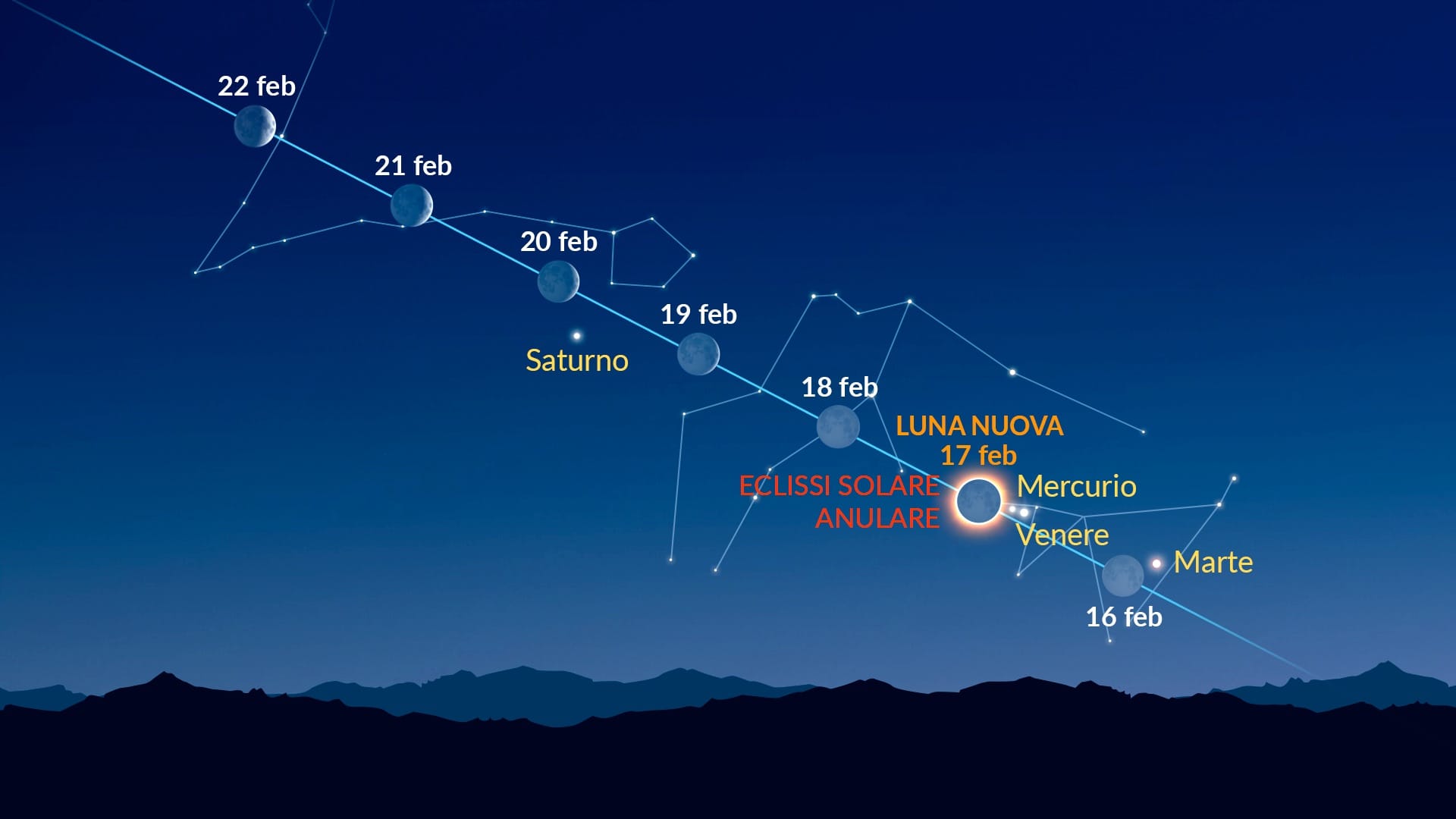Punti luminosi vicino alla Luna (16–22 febbraio 2026)