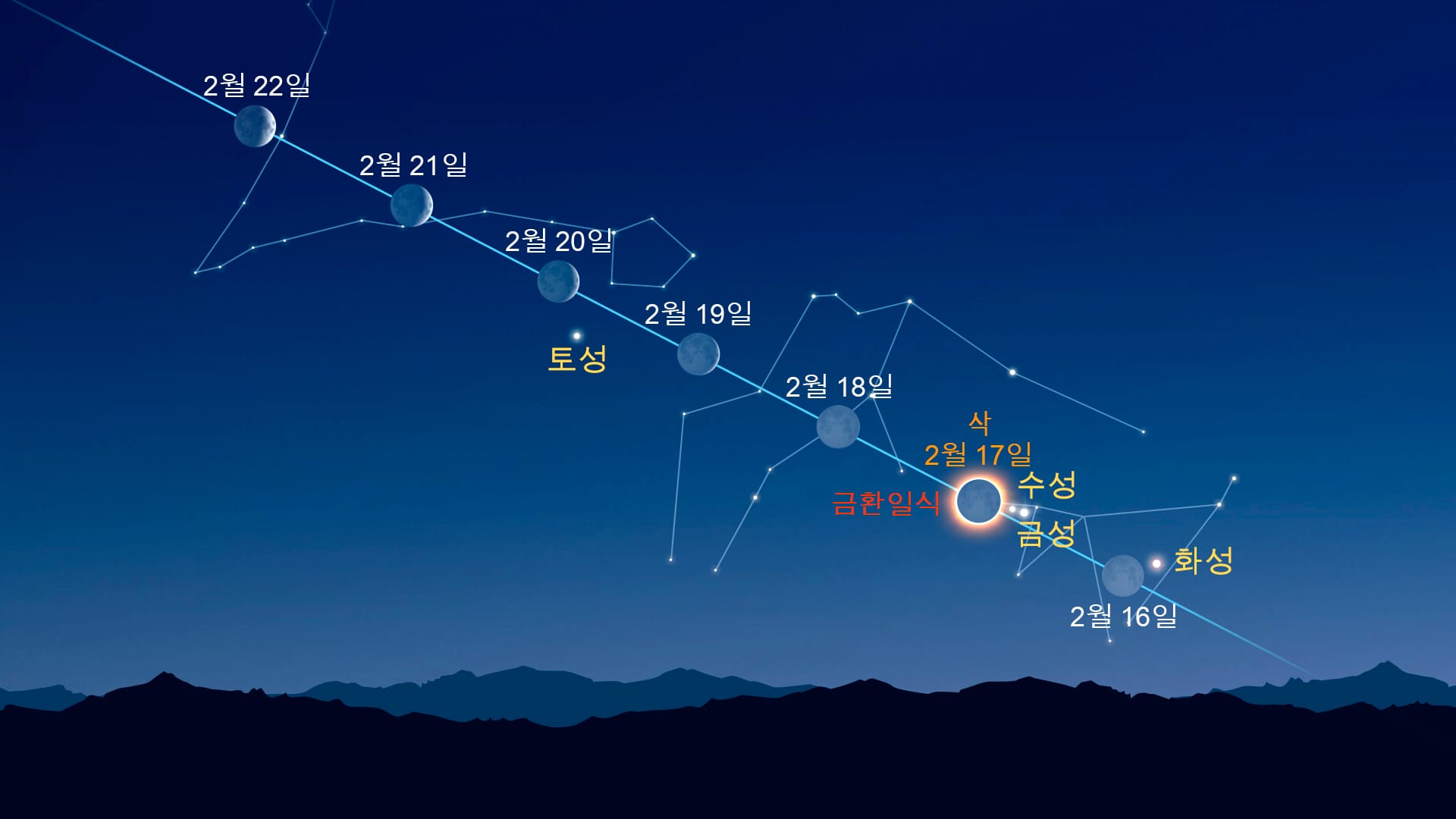 달 근처의 밝은 점들 (2026년 2월 16–22일)