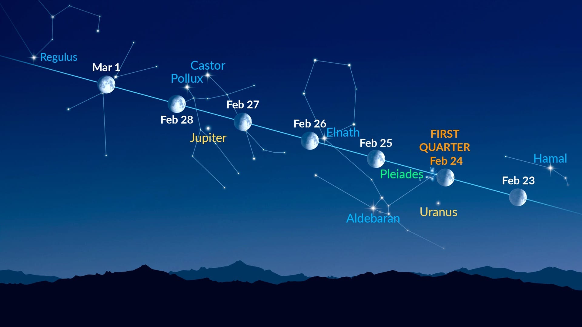 Bright Dots Near the Moon (February 23 - March 1, 2026)
