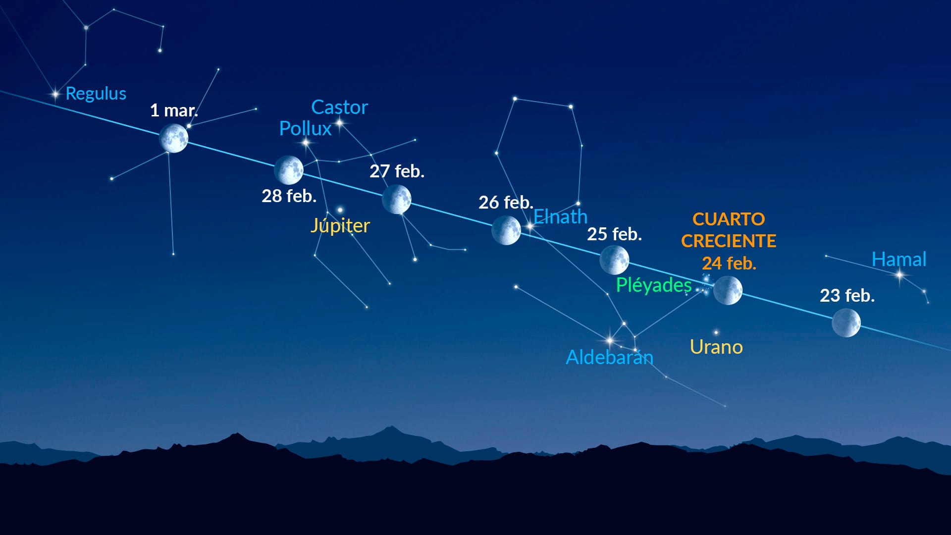 Puntos brillantes cerca de la Luna (23 de febrero - 1 de marzo de 2026)