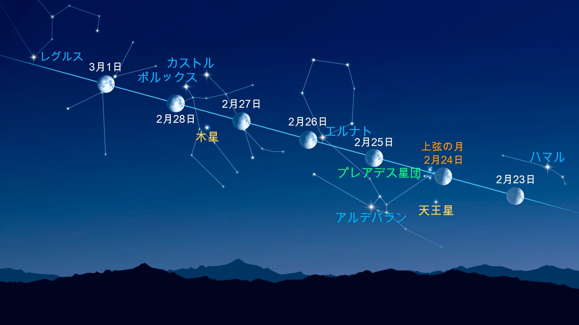 月の近くの明るい点（2026年2月22日～3月1日）