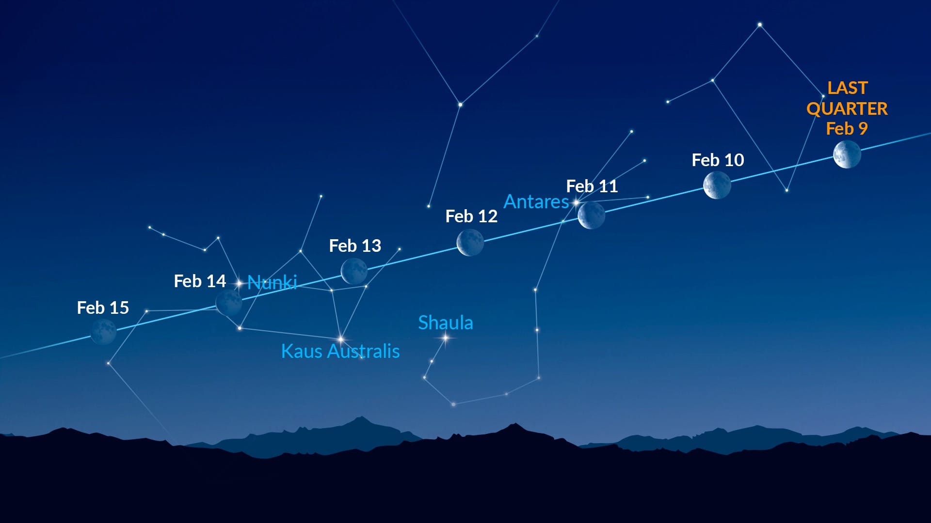 Bright Dots Near the Moon (February 9 - February 15, 2026)