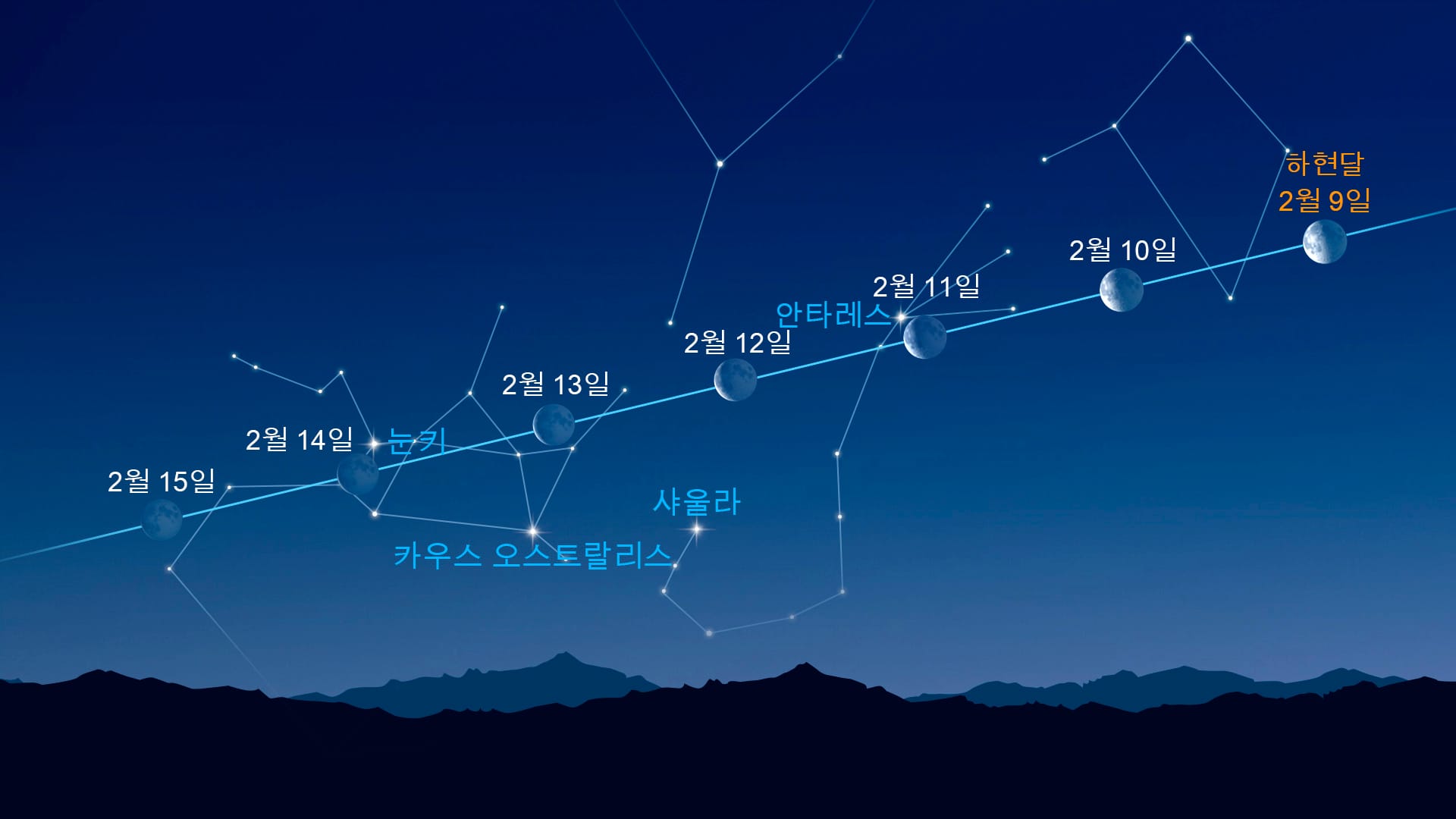 달 근처의 밝은 점들 (2026년 2월 9–15일)
