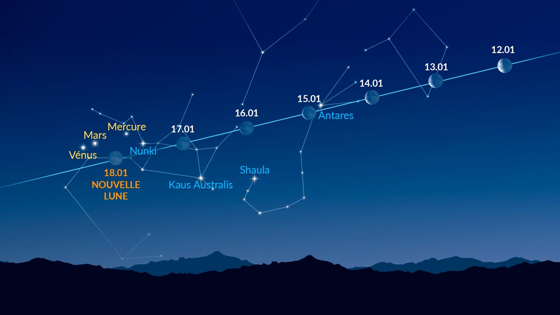 Bright Dots Near the Moon (January 12-18, 2026)