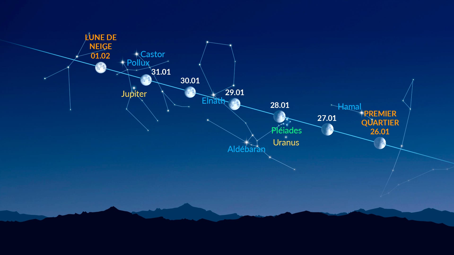 Bright Dots Near the Moon (January 26 - February 1, 2026)