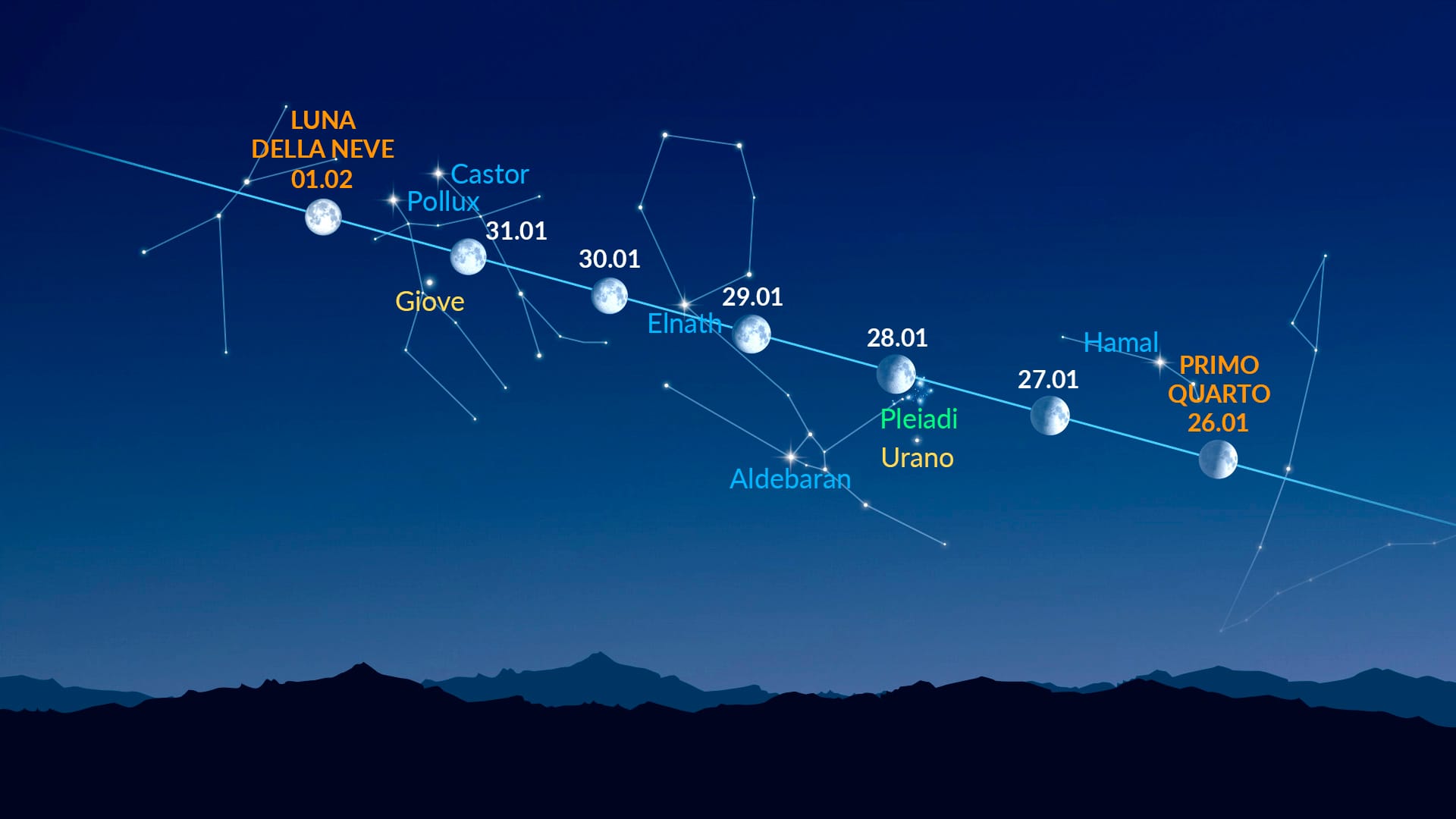 Bright Dots Near the Moon (January 26 - February 1, 2026)