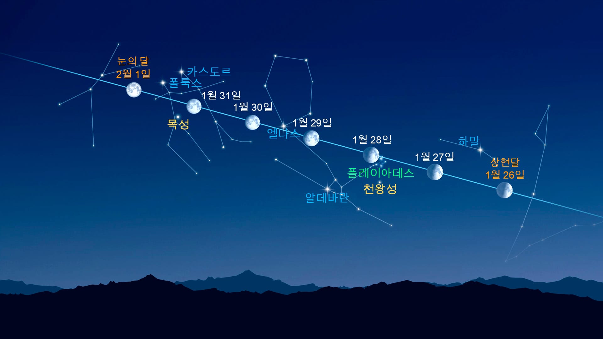 Bright Dots Near the Moon (January 26 - February 1, 2026)