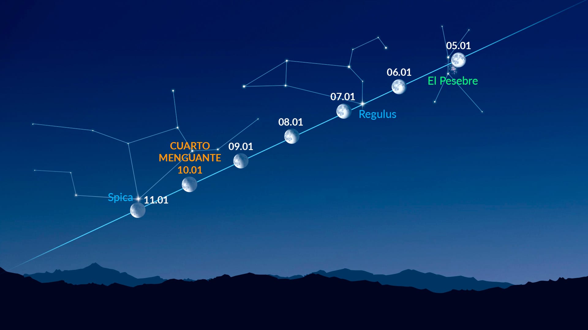 Bright Dots Near the Moon (January 5-11, 2026)