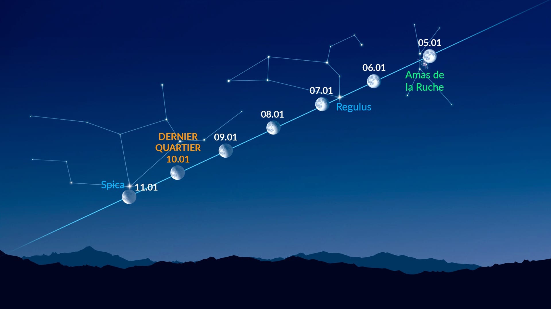 Bright Dots Near the Moon (January 5-11, 2026)