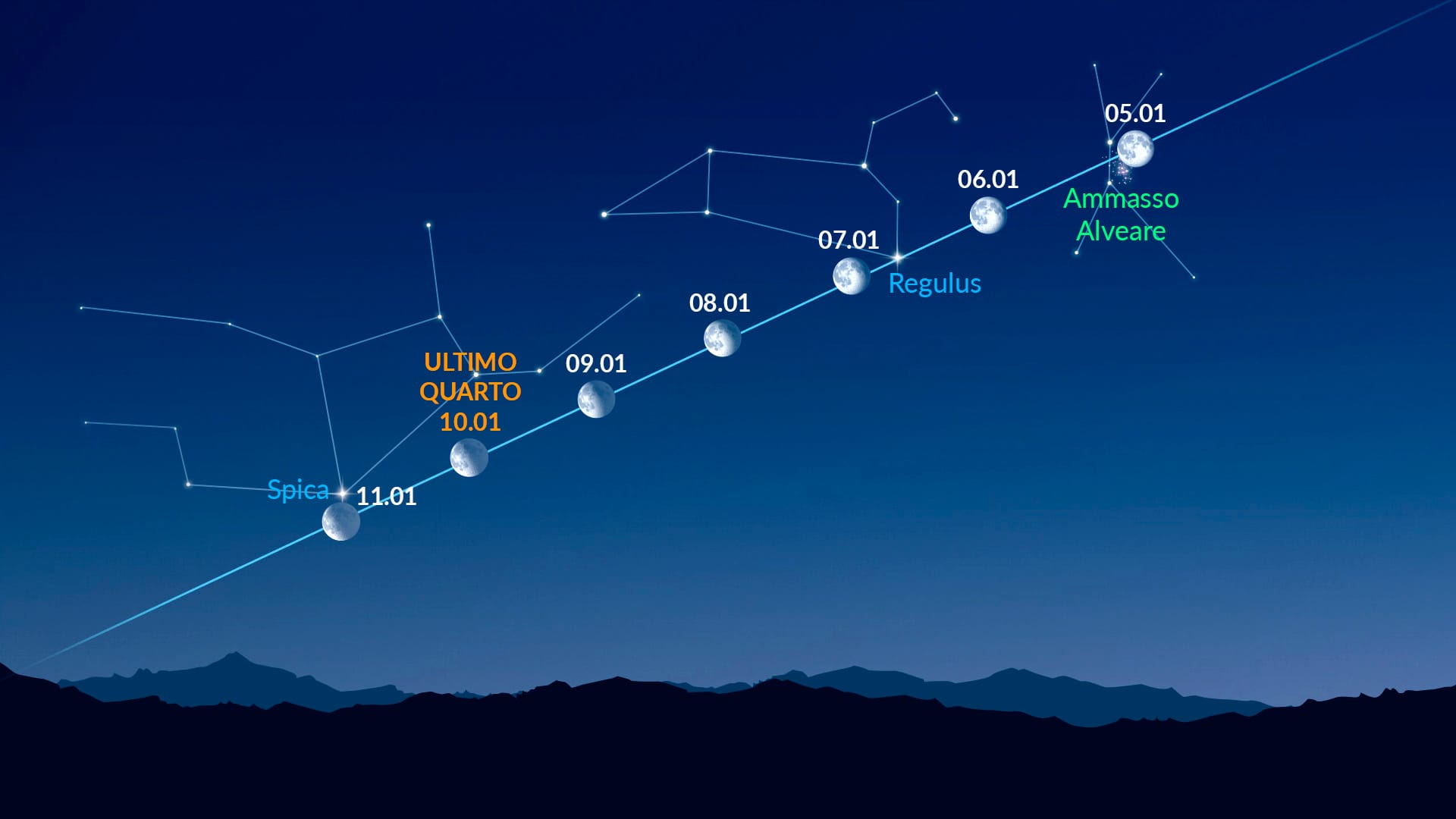 Bright Dots Near the Moon (January 5-11, 2026)