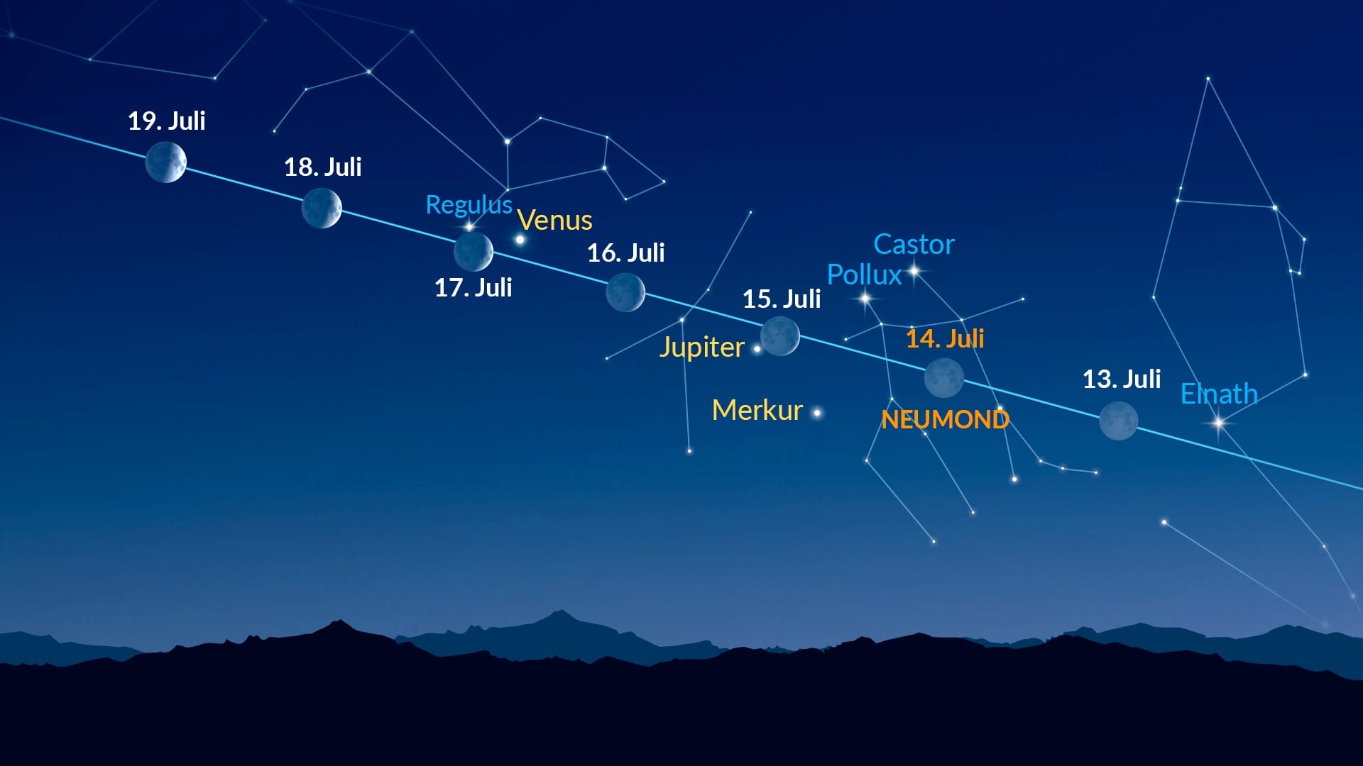 Helle Punkte nahe dem Mond (13.–19. Juli 2026)