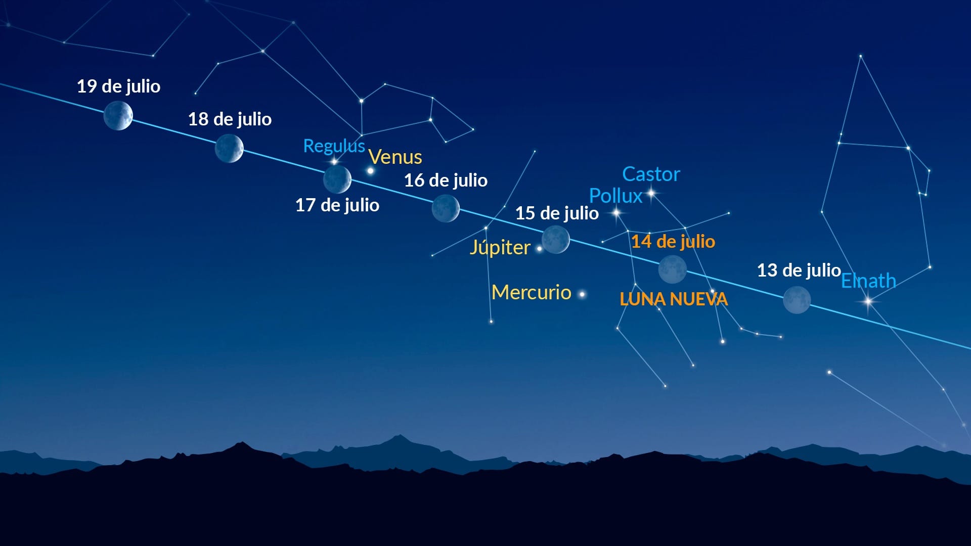 Puntos brillantes cerca de la Luna (13-19 de julio de 2026)
