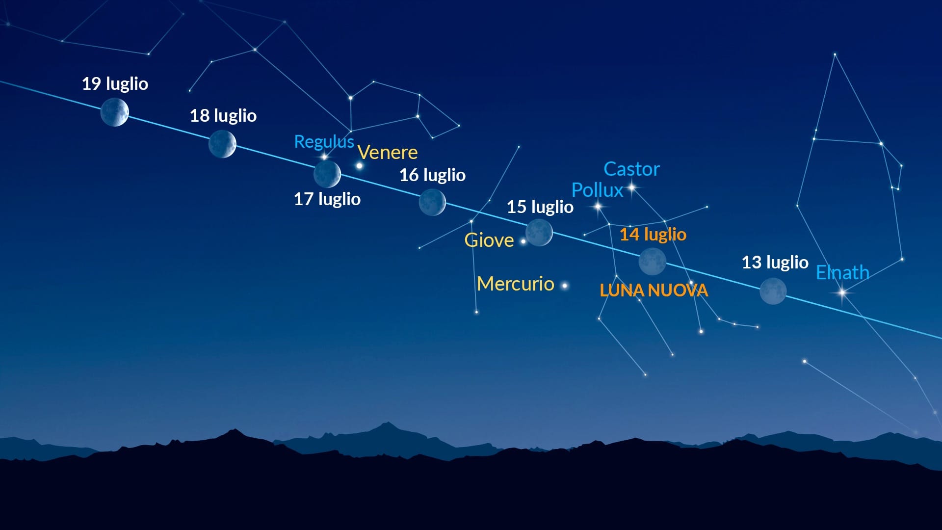 Punti luminosi vicino alla Luna (13-19 luglio 2026)