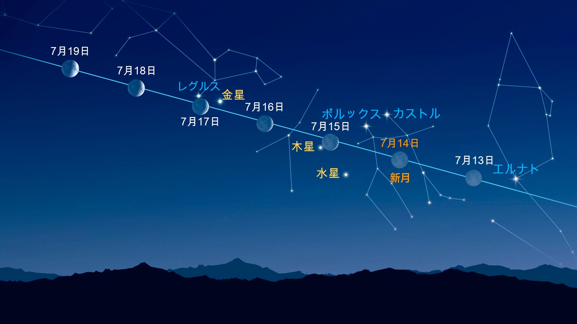 月の近くの明るい点(2026年7月13日〜19日)