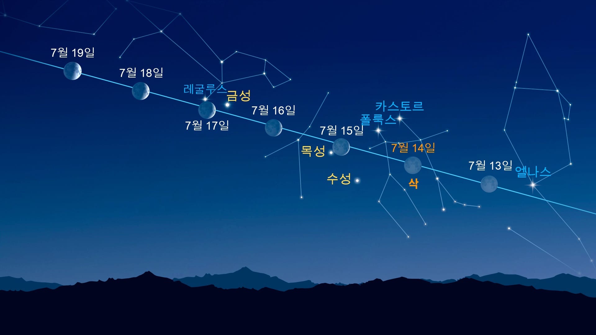 달 근처의 밝은 점들(2026년 7월 13～19일)