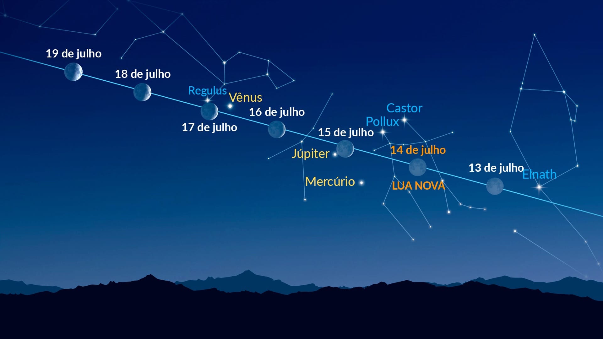 Pontos brilhantes perto da Lua (13 a 19 de julho de 2026)