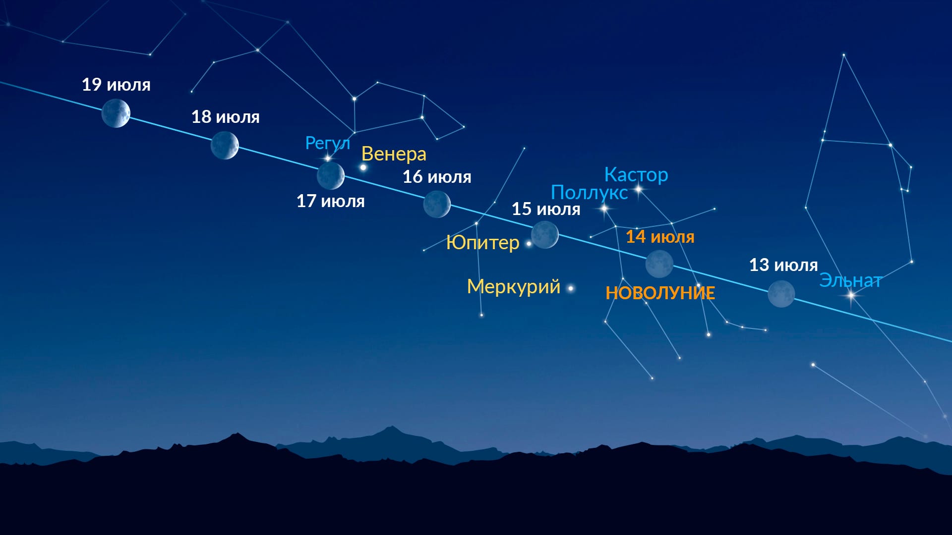 Яркие точки рядом с Луной (13–19 июля 2026 года)