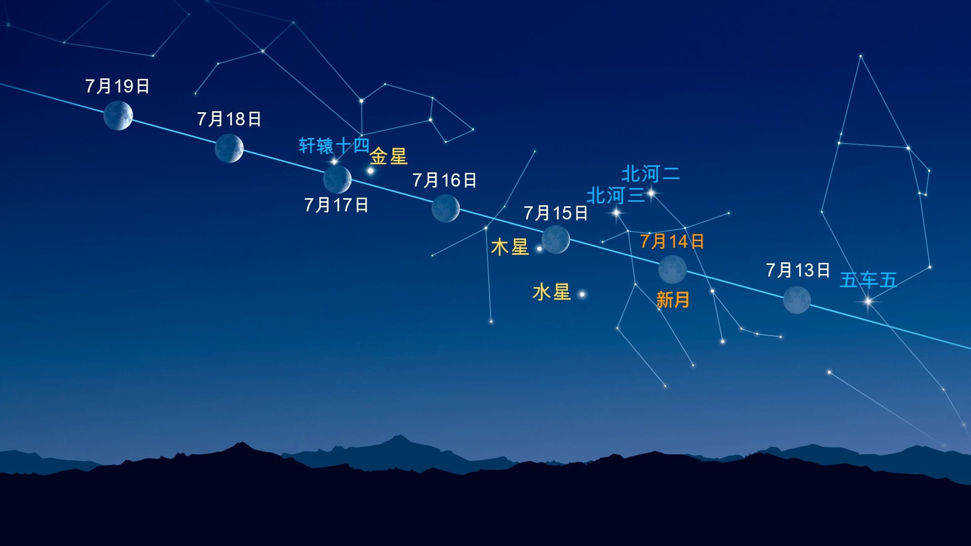 月球附近的亮点(2026年7月13日至19日)