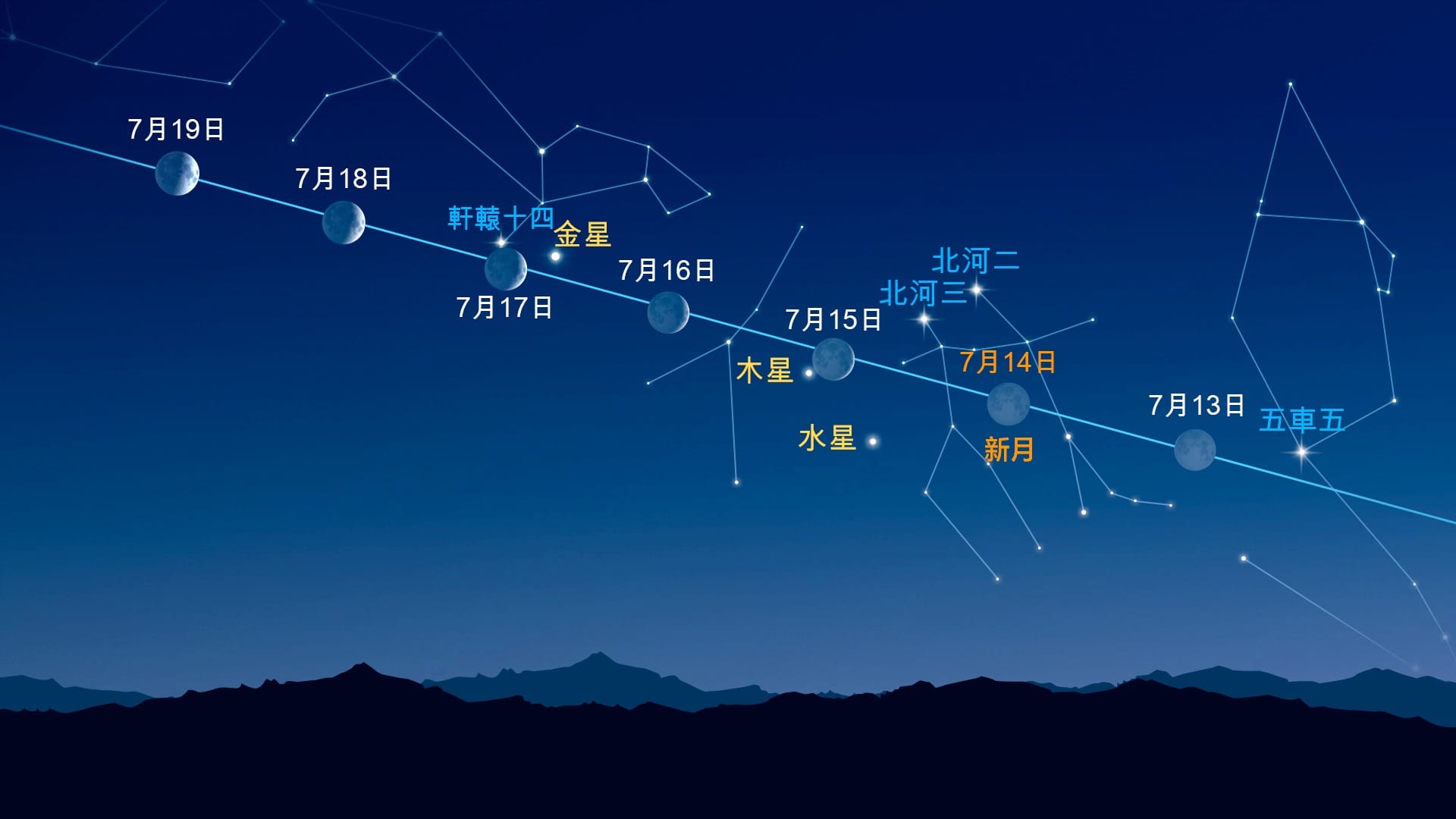 月球附近的亮點（2026年7月13日至19日）