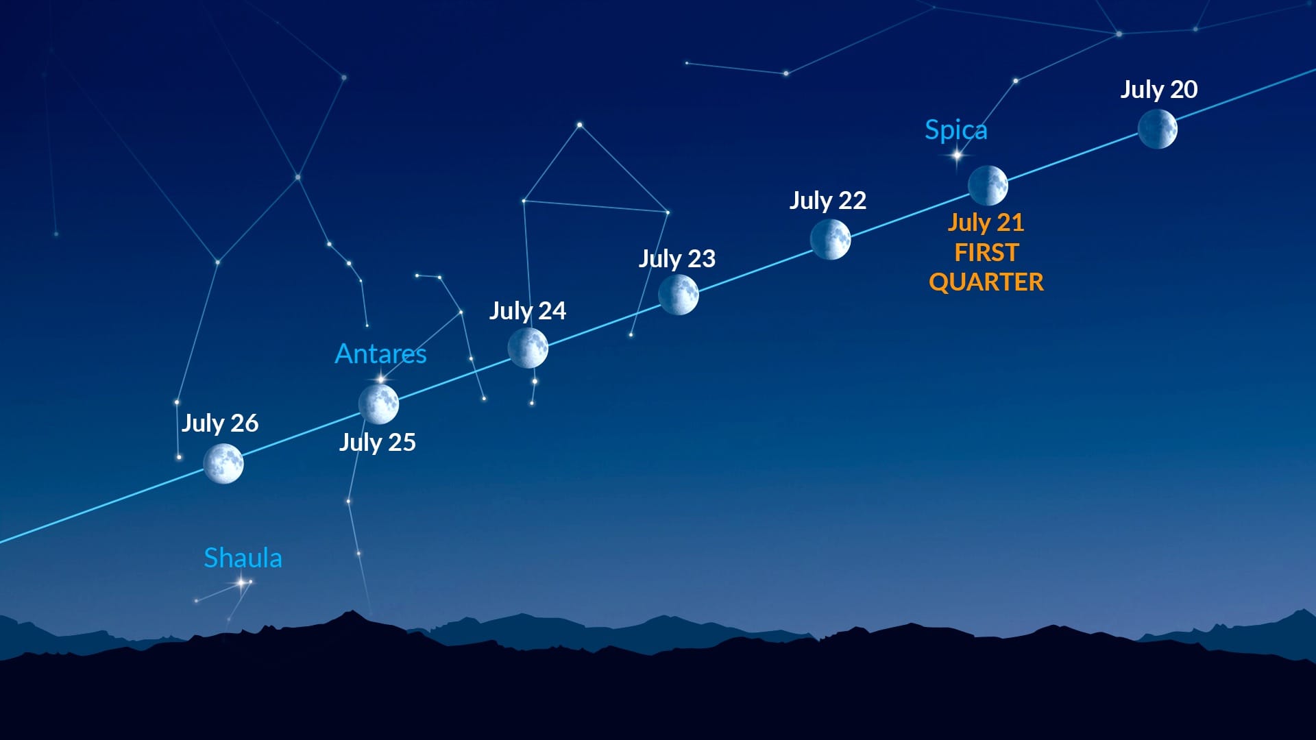 Bright dots near the Moon (July 20–26, 2026)