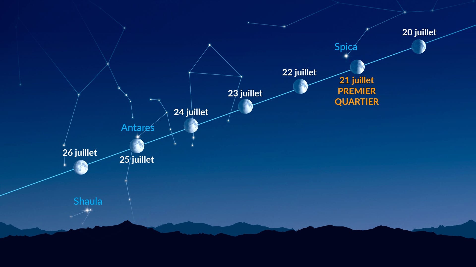 Points lumineux près de la Lune (20-26 juillet 2026)