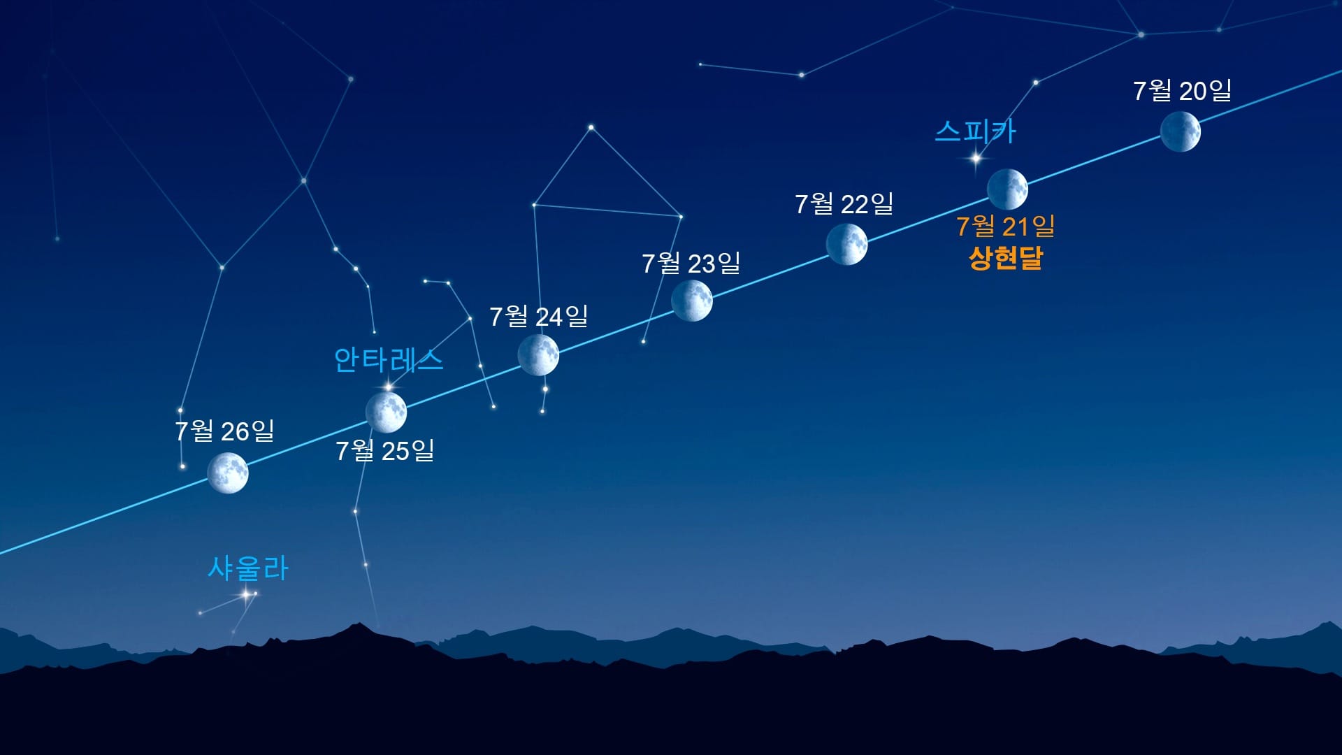 달 근처의 밝은 점들(2026년 7월 20~26일)
