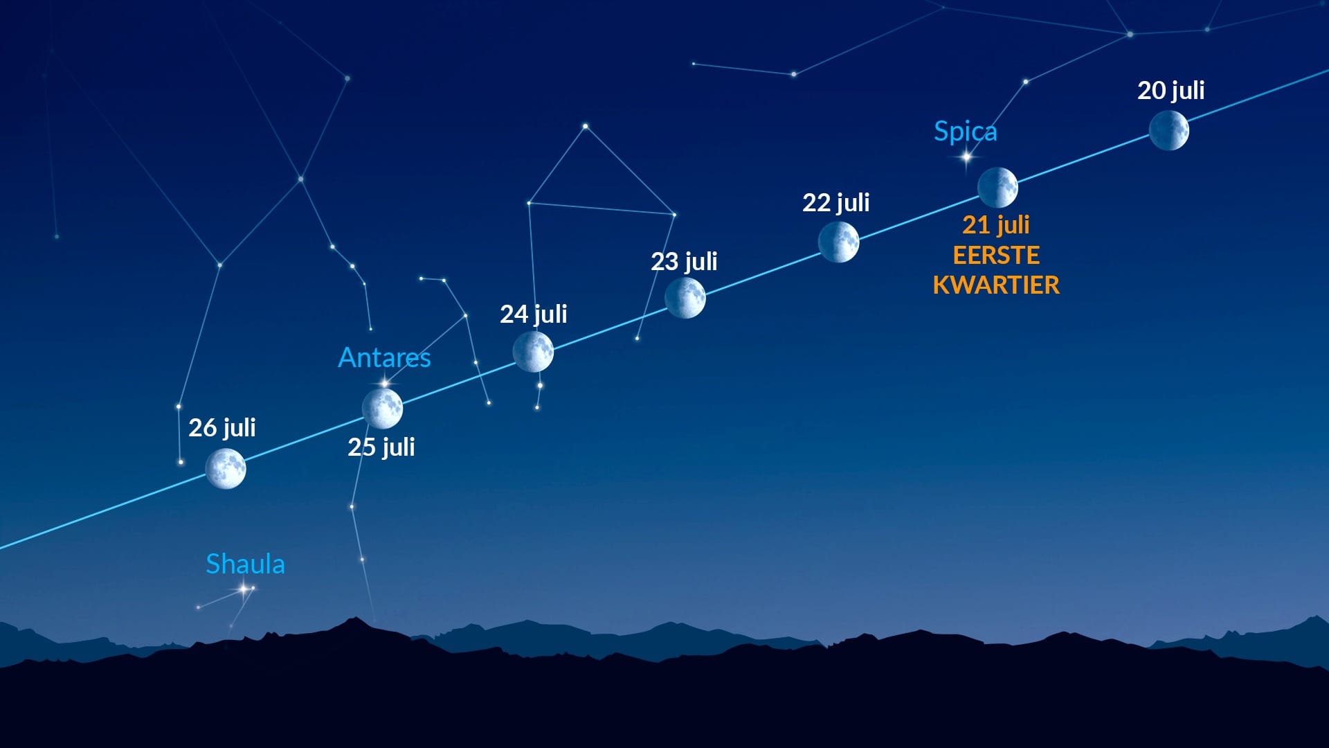 Heldere stippen bij de Maan (20-26 juli 2026)