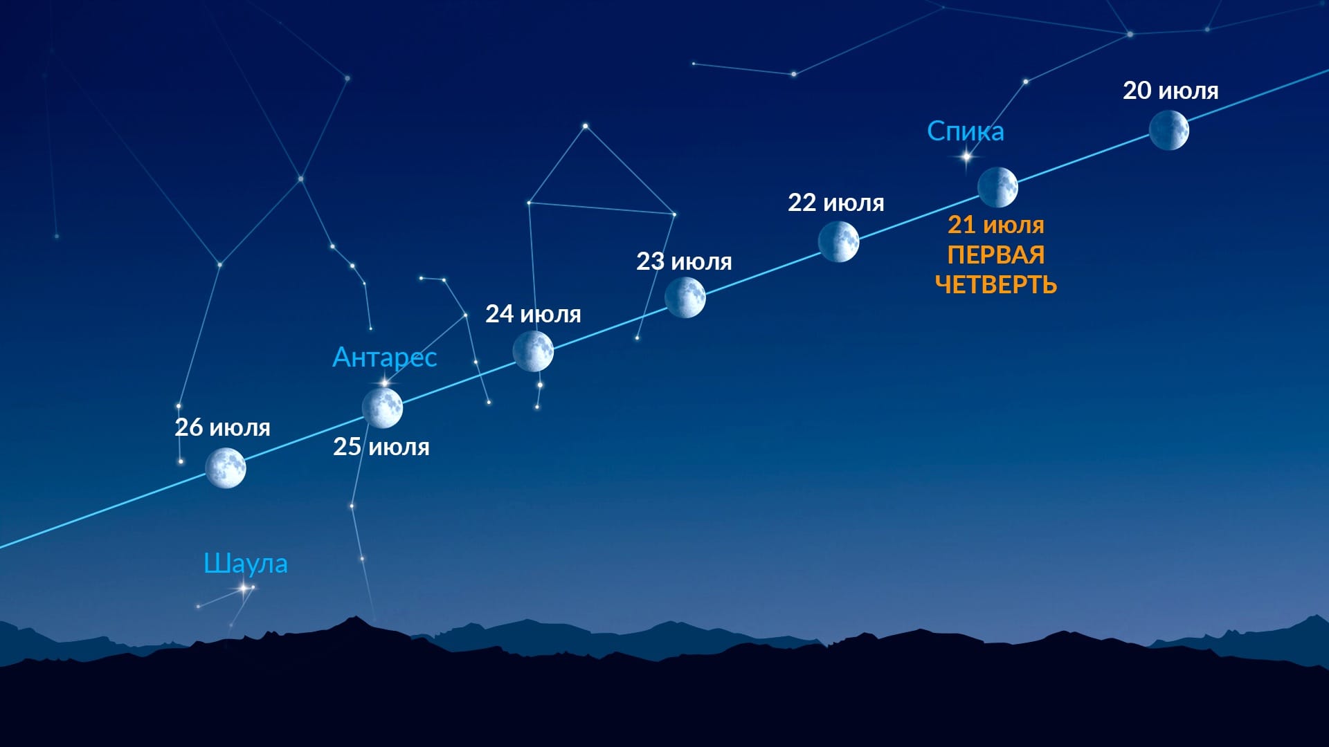Яркие точки рядом с Луной (20–26 июля 2026 года)