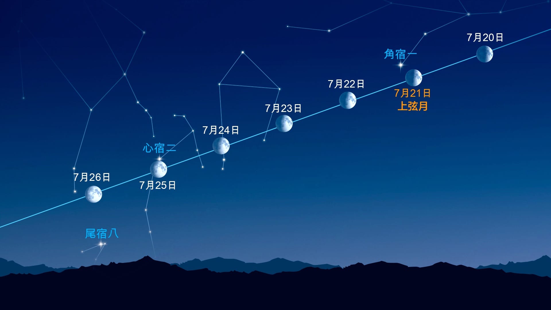 月球附近的亮点(2026年7月20日至26日)