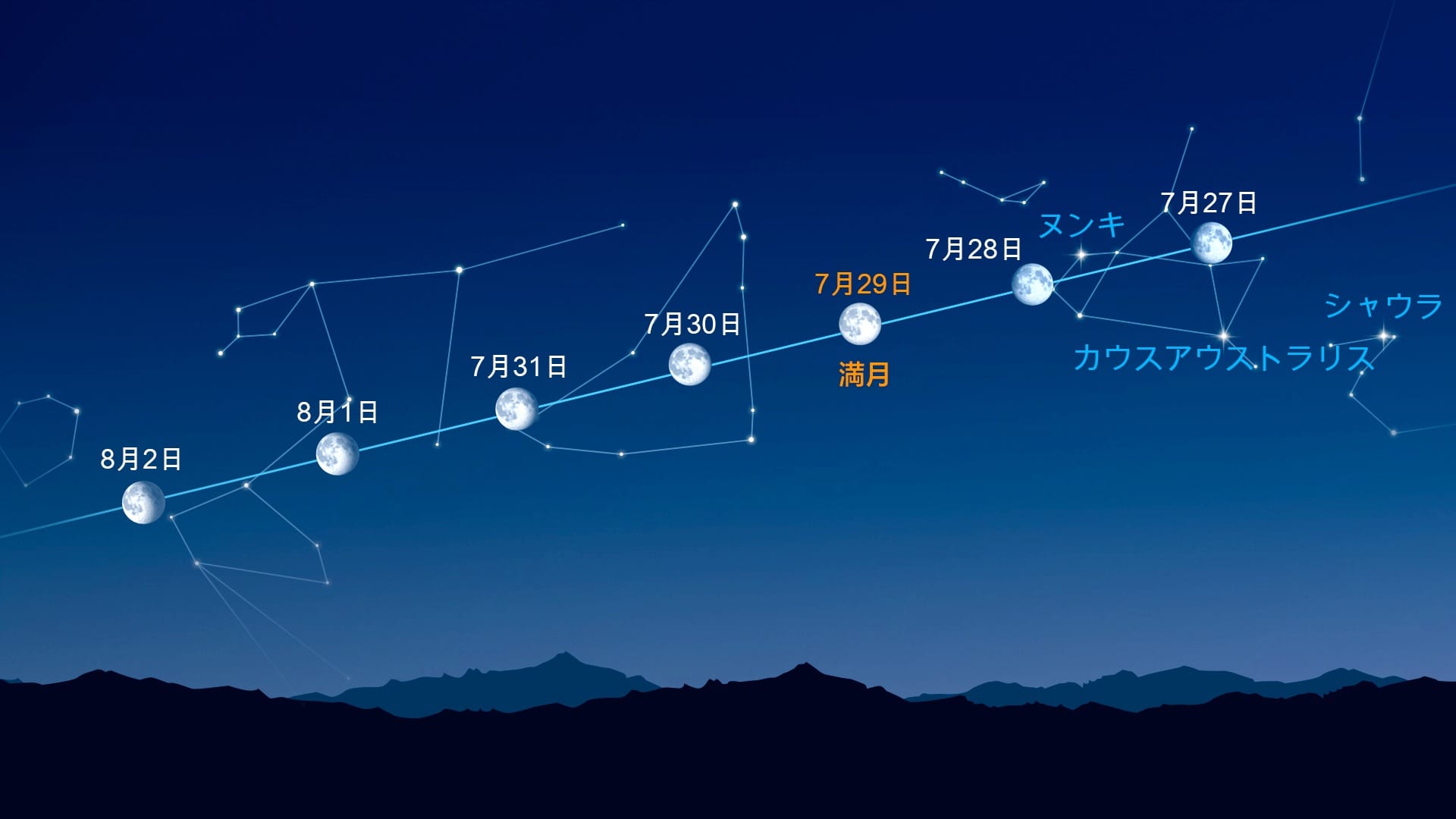 月の近くの明るい点（2026年7月27日〜8月2日）
