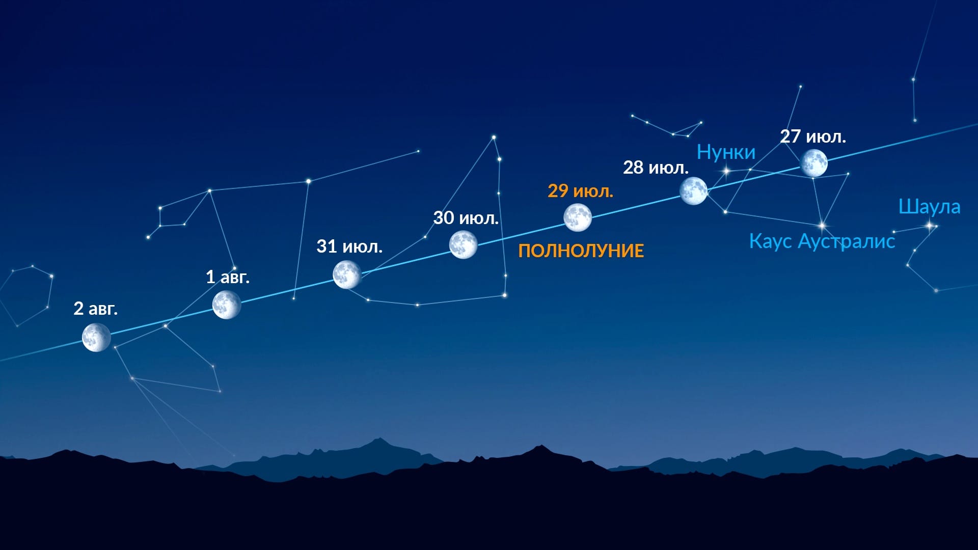Яркие точки рядом с Луной (27 июля — 2 августа 2026 года)