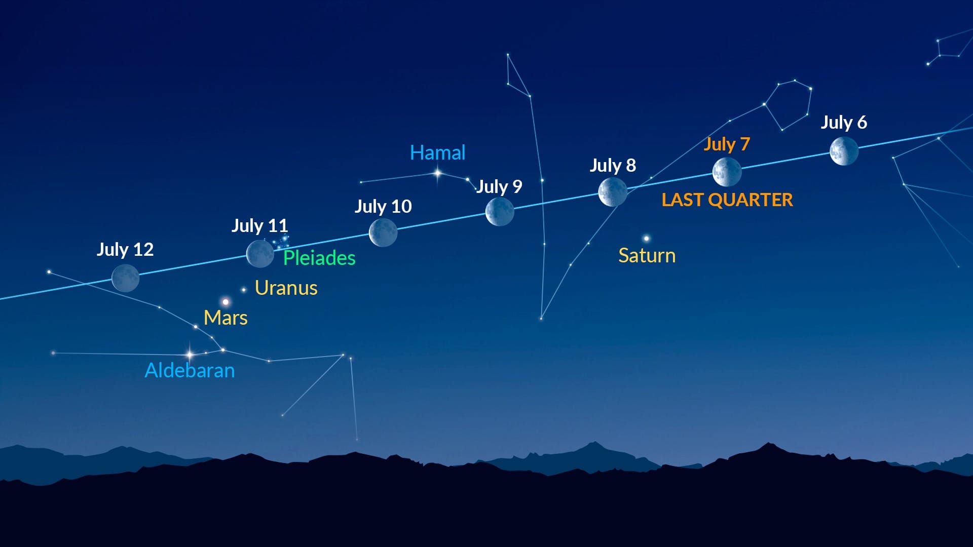 Bright dots near the Moon (July 6–12, 2026)