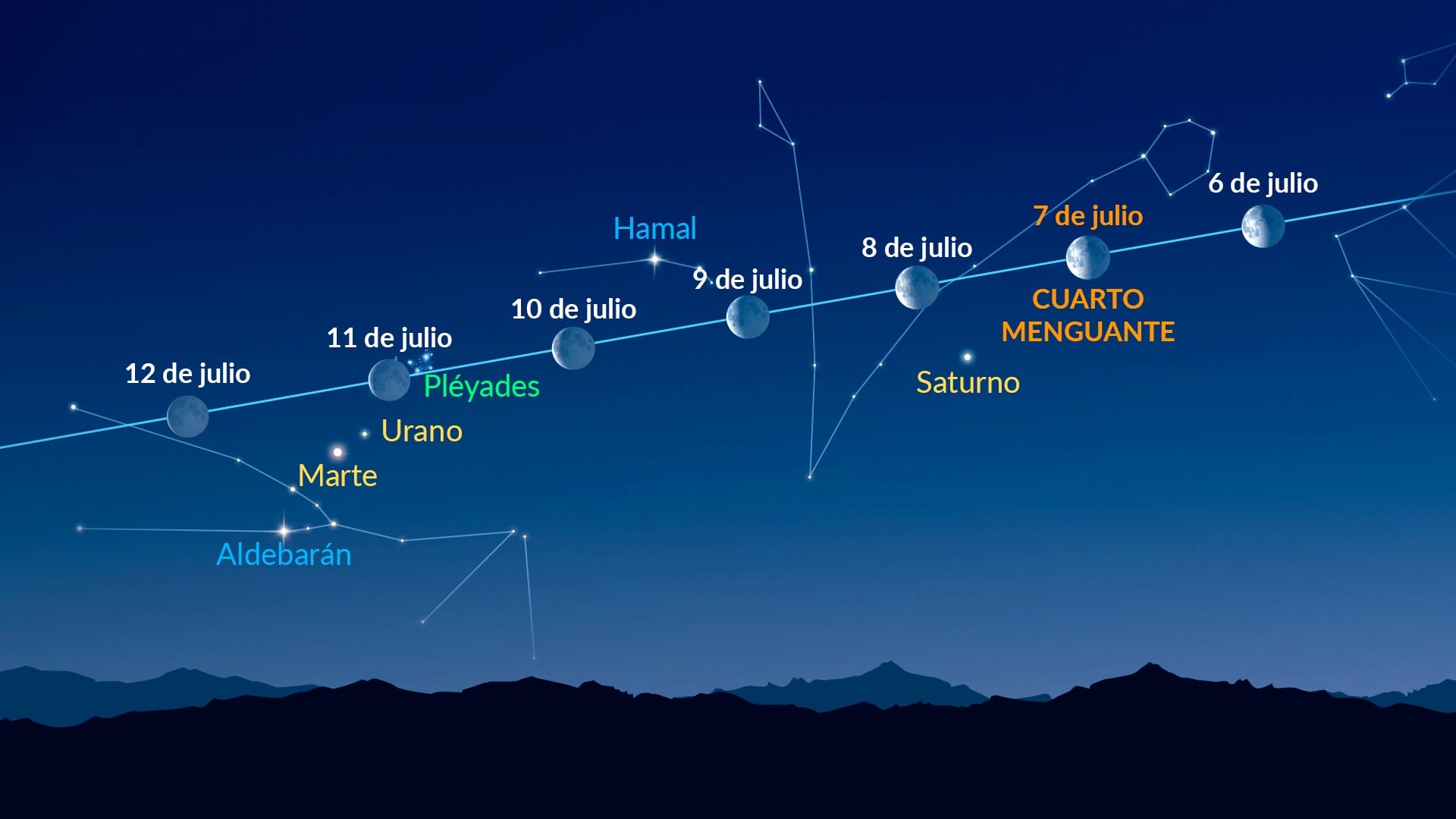 Puntos brillantes cerca de la Luna (6-12 de julio de 2026)