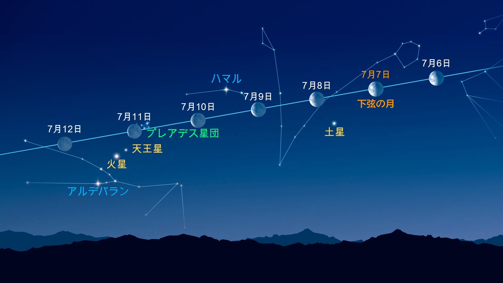 月の近くの明るい点(2026年7月6日〜12日)
