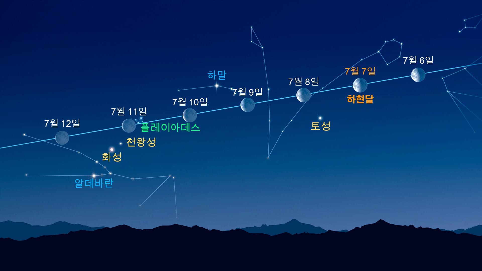 달 근처의 밝은 점들(2026년 7월 6～12일)