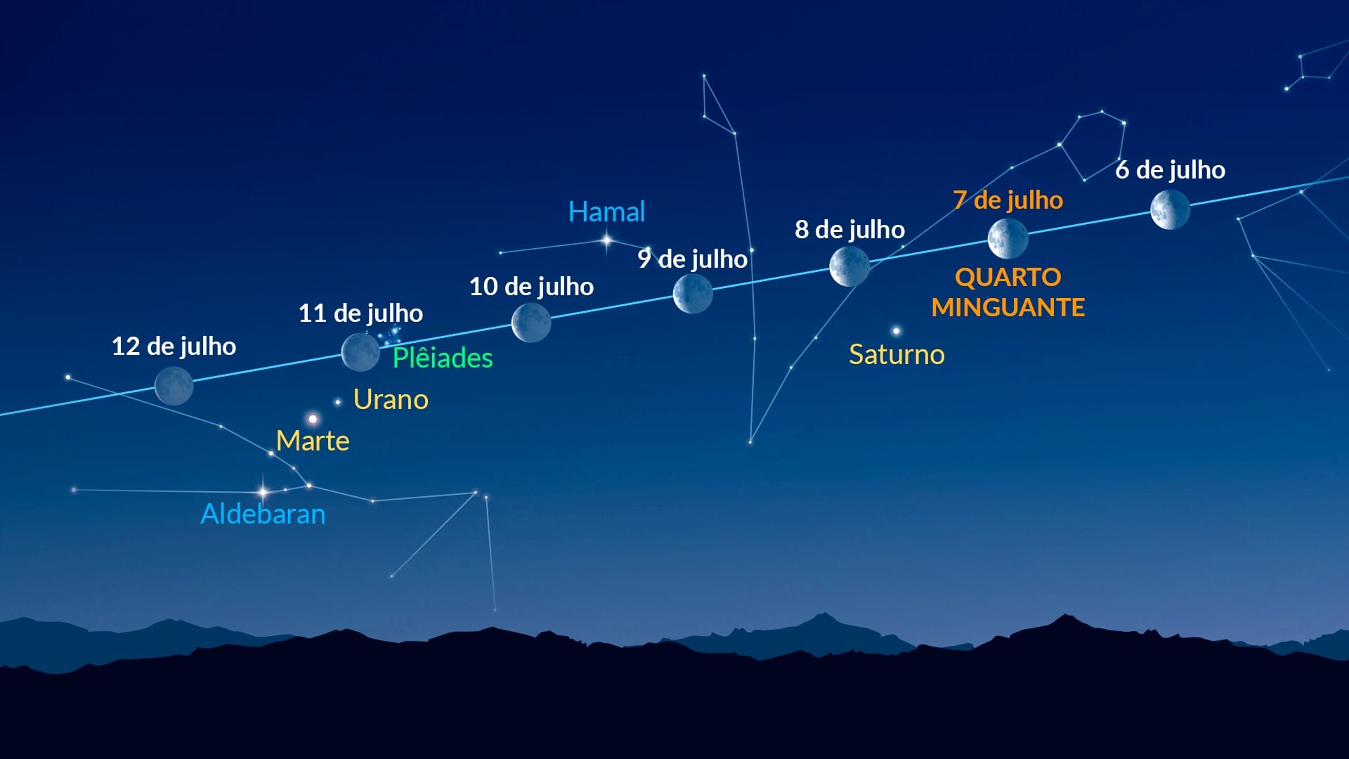 Pontos brilhantes perto da Lua (6 a 12 de julho de 2026)