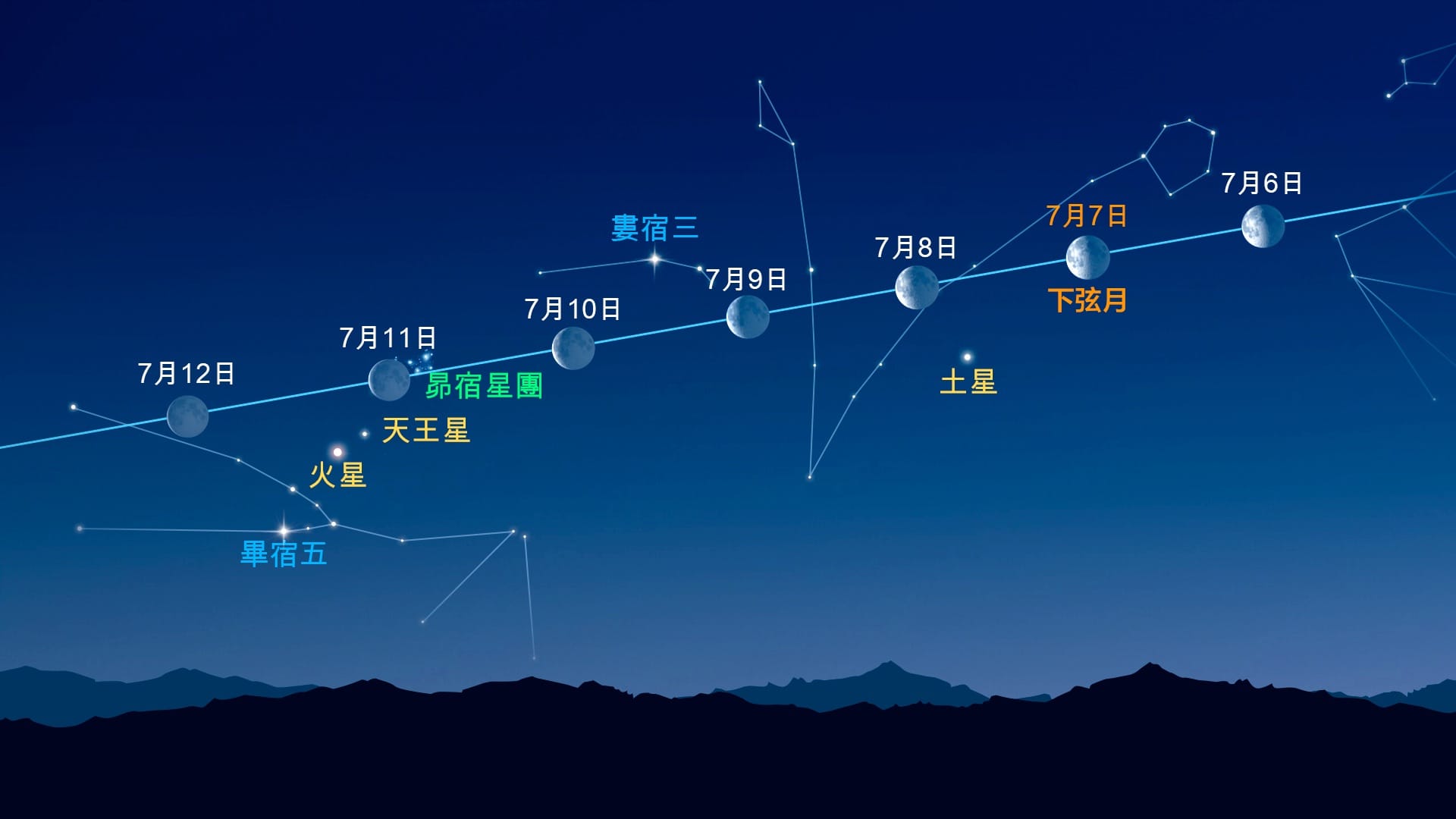 月球附近的亮點（2026年7月6日至12日）