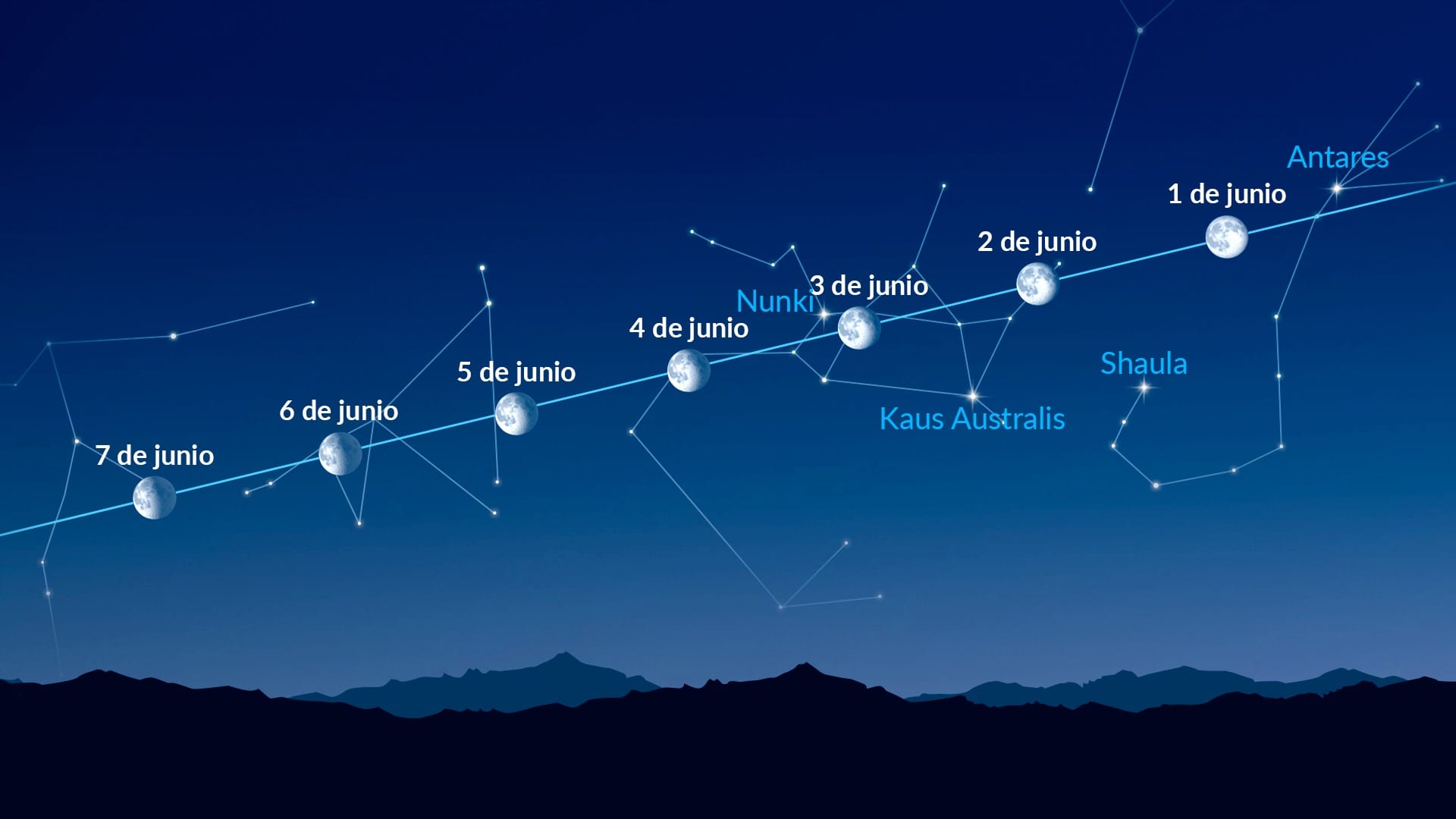 Puntos brillantes cerca de la Luna (1–7 de junio de 2026)