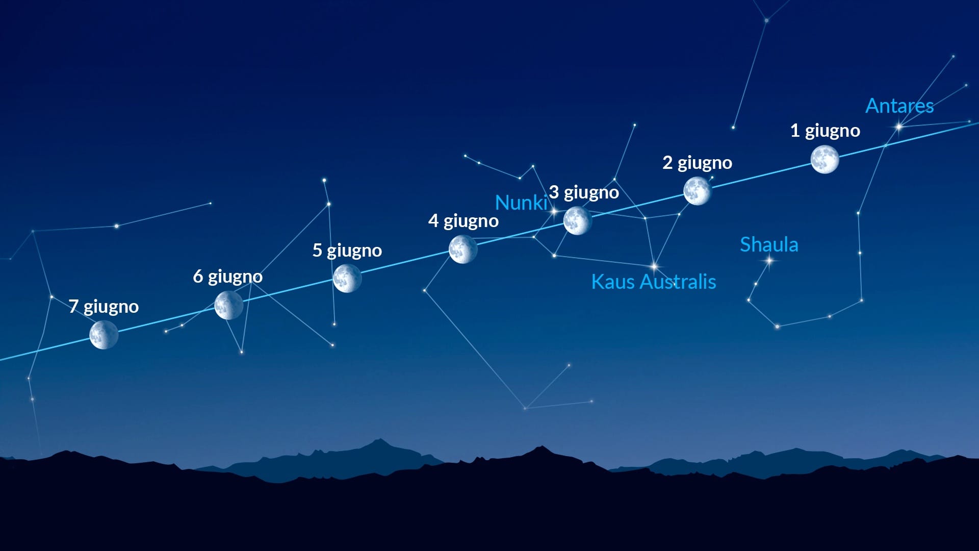 Punti luminosi vicino alla Luna (1–7 giugno 2026)