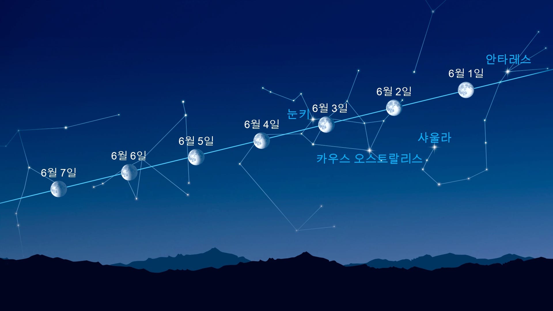달 근처의 밝은 점들 (2026년 6월 1–7일)