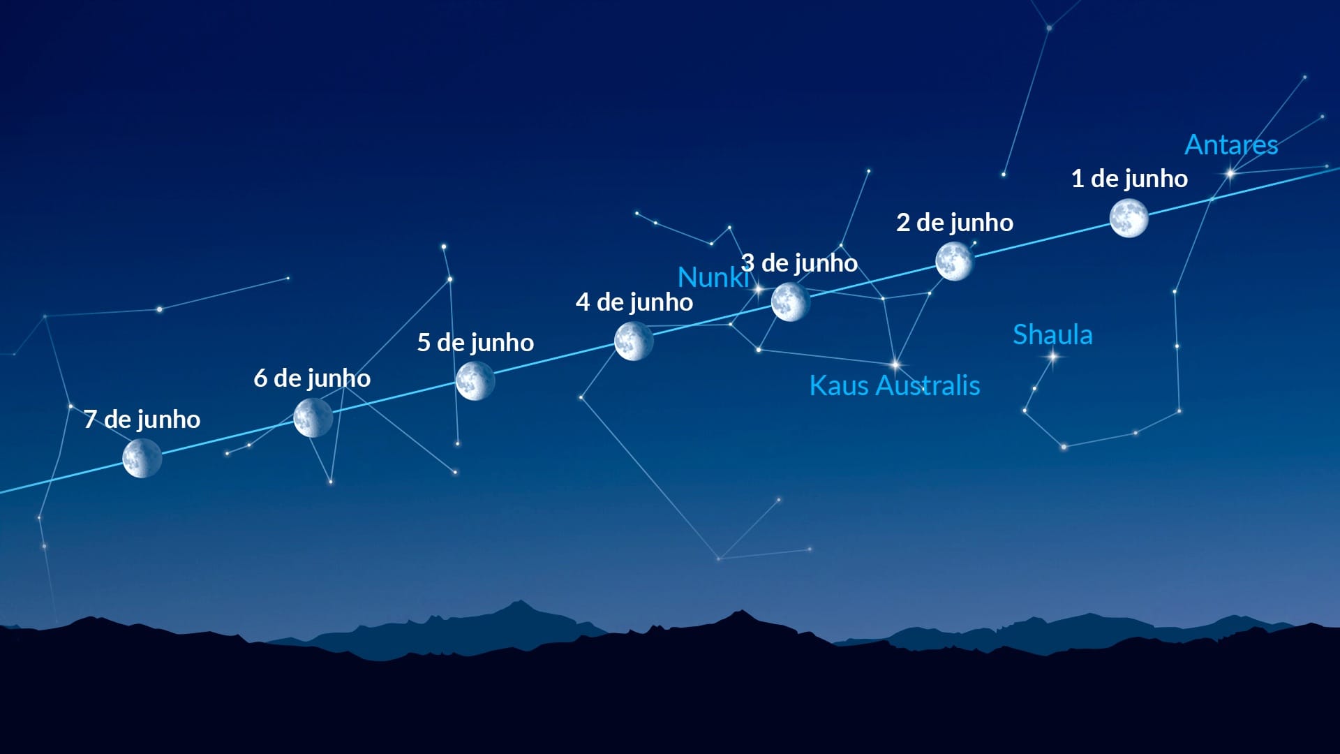 Pontos brilhantes perto da Lua (1–7 de junho de 2026)