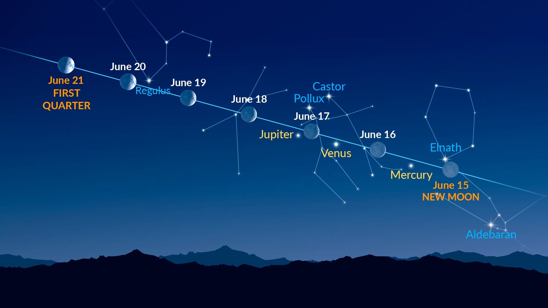 Bright Dots Near the Moon (June 15 - June 21, 2026)