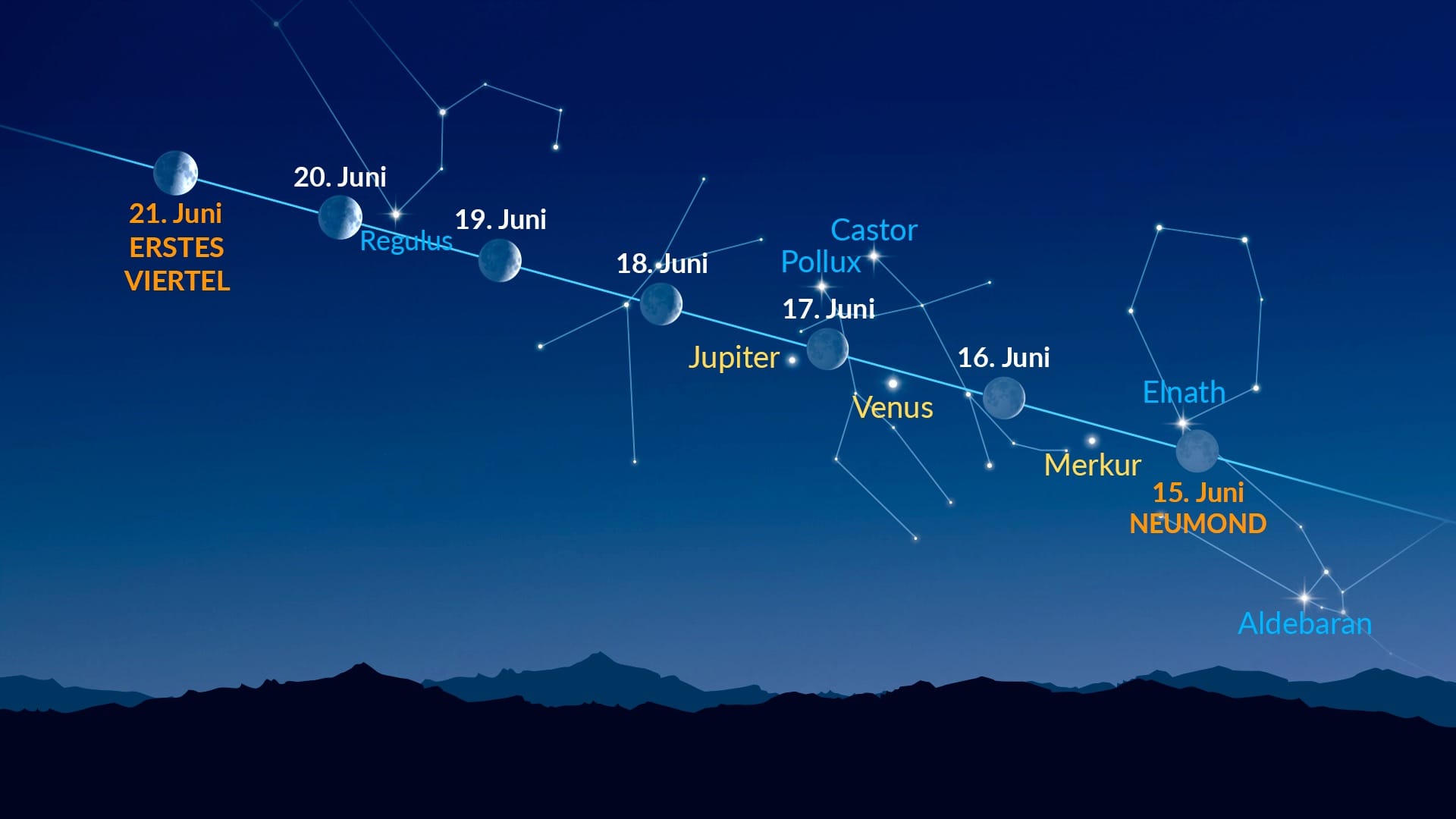 Helle Punkte nahe dem Mond (15.–21. Juni 2026)