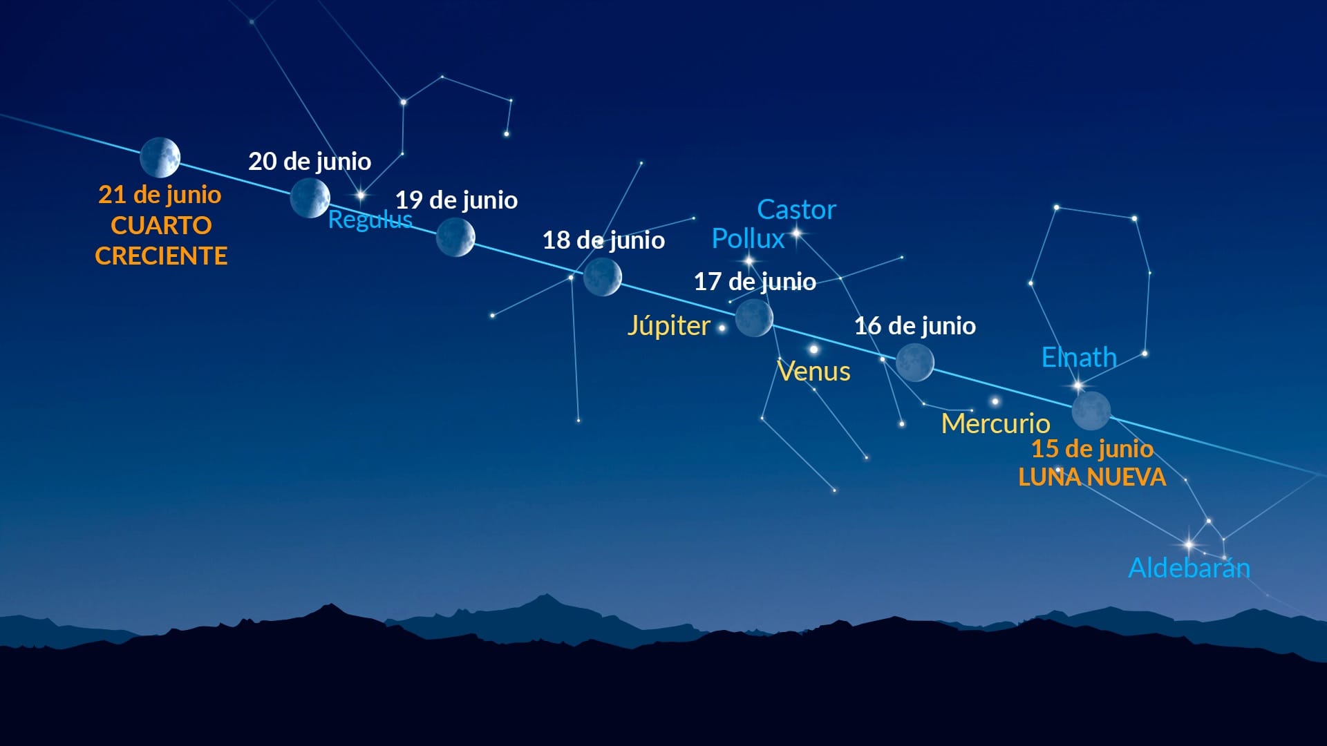 Puntos brillantes cerca de la Luna (15–21 de junio de 2026)