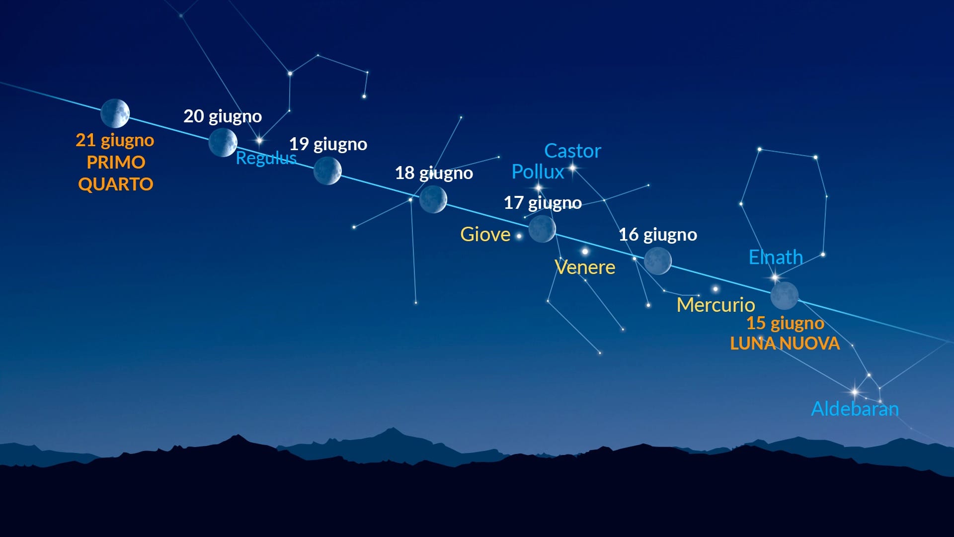 Punti luminosi vicino alla Luna (15–21 giugno 2026)
